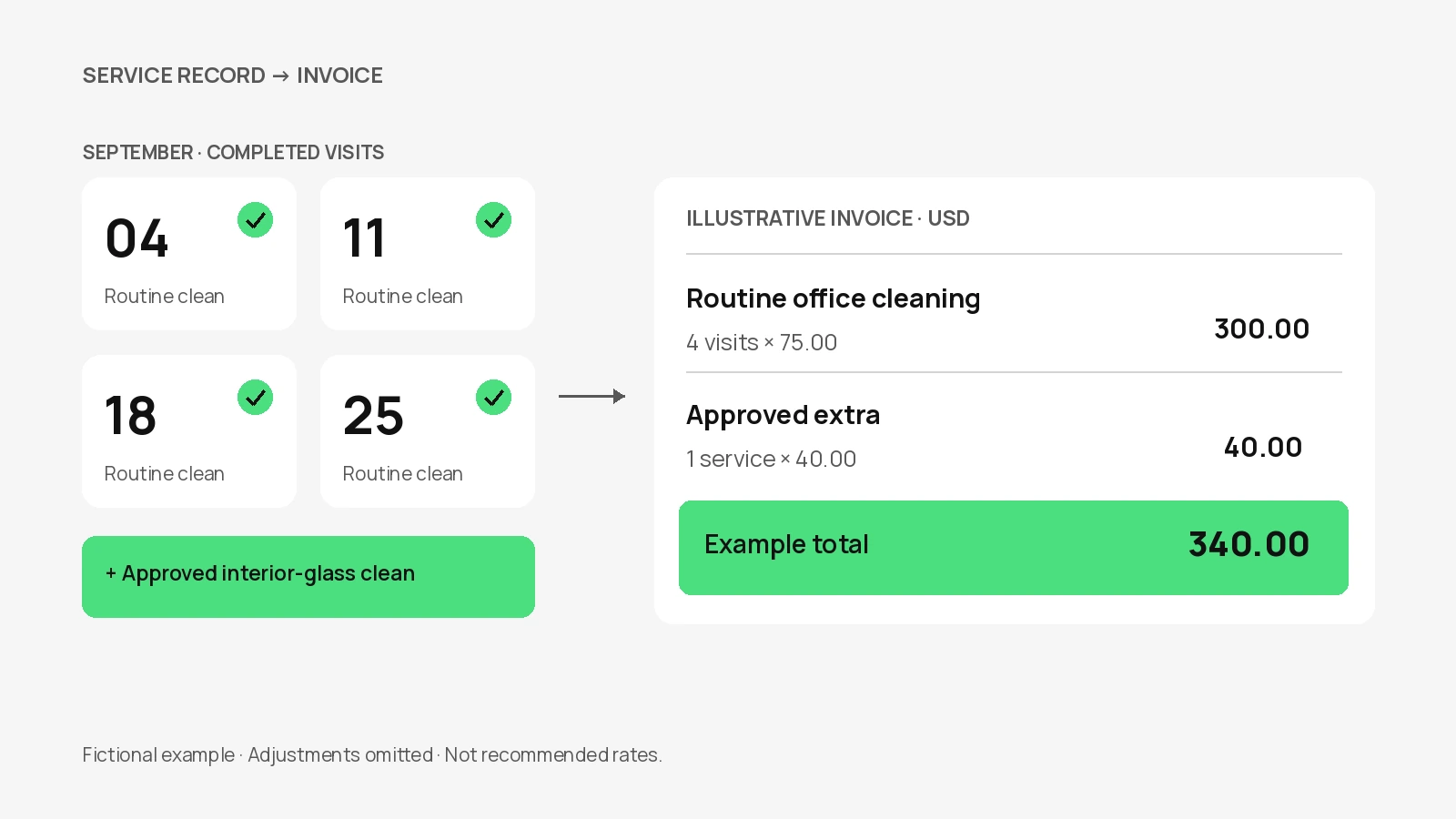 Four completed cleaning visits are matched to an invoice line, with an approved extra shown separately in an illustrative document.
