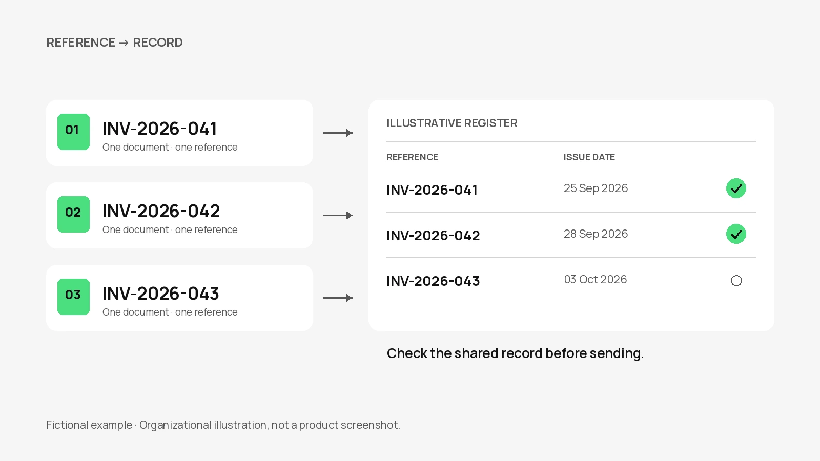 Three invoice references progress from INV-2026-041 to INV-2026-043 beside matching rows in an illustrative register.